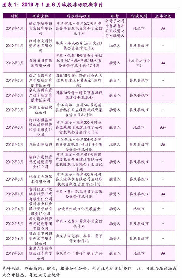 
2019：哪些城投非标风险事件大盘货!：开云电竞(图3)