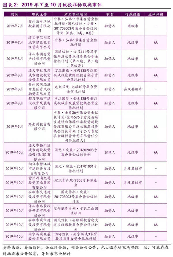 
2019：哪些城投非标风险事件大盘货!：开云电竞(图4)